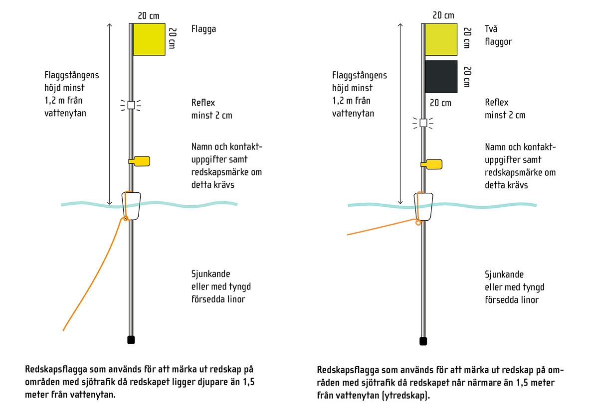 Redskapsflagga som används för att märka ut redskap på områden med sjötrafik då redskapet ligger djupare än 1,5 meter från vattenytan. Redskapsflagga som används för att märka ut redskap på områden med sjötrafik då redskapet når närmare än 1,5 meter från vattenytan (ytredskap).