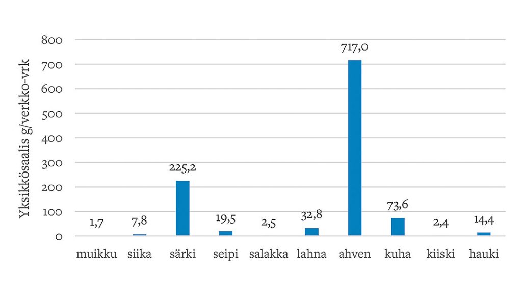 Koekalastuksen yksikkösaalis kalalajeittain Koitereella vuonna 2025.